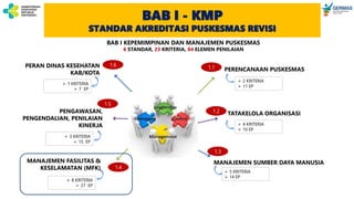 BAB I - KMP
STANDAR AKREDITASI PUSKESMAS REVISI
PERENCANAAN PUSKESMAS
TATAKELOLA ORGANISASI
MANAJEMEN SUMBER DAYA MANUSIA
PERAN DINAS KESEHATAN
KAB/KOTA
PENGAWASAN,
PENGENDALIAN, PENILAIAN
KINERJA
MANAJEMEN FASILITAS &
KESELAMATAN (MFK)
 2 KRITERIA
 11 EP
 4 KRITERIA
 10 EP
 5 KRITERIA
 14 EP
 8 KRITERIA
 27 EP
 3 KRITERIA
 15 EP
 1 KRITERIA
 7 EP
BAB I KEPEMIMPINAN DAN MANAJEMEN PUSKESMAS
6 STANDAR, 23 KRITERIA, 84 ELEMEN PENILAIAN
1.1
1.2
1.3
1.4
1.5
1.6
 