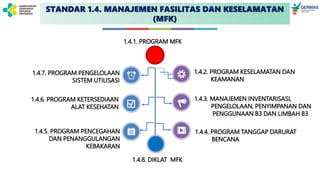 1.4.3. MANAJEMEN INVENTARISASI,
PENGELOLAAN, PENYIMPANAN DAN
PENGGUNAAN B3 DAN LIMBAH B3
1.4.4. PROGRAM TANGGAP DARURAT
BENCANA
1.4.2. PROGRAM KESELAMATAN DAN
KEAMANAN
1.4.5. PROGRAM PENCEGAHAN
DAN PENANGGULANGAN
KEBAKARAN
1.4.7. PROGRAM PENGELOLAAN
SISTEM UTILISASI
1.4.6. PROGRAM KETERSEDIAAN
ALAT KESEHATAN
1.4.8. DIKLAT MFK
STANDAR 1.4. MANAJEMEN FASILITAS DAN KESELAMATAN
(MFK)
1.4.1. PROGRAM MFK
 