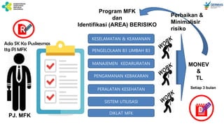 PJ. MFK
KESELAMATAN & KEAMANAN
SISTEM UTILISASI
PENGELOLAAN B3 LIMBAH B3
MANAJEMEN KEDARURATAN
PENGAMANAN KEBAKARAN
PERALATAN KESEHATAN
DIKLAT MFK
MONEV
&
TL
R
Ada SK Ka Puskesmas
ttg PJ MFK
Program MFK
dan
Identifikasi (AREA) BERISIKO
Setiap 3 bulan
Perbaikan &
Minimalisir
risiko
D
 