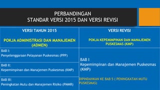 PERBANDINGAN
STANDAR VERSI 2015 DAN VERSI REVISI
VERSI TAHUN 2015
POKJA ADMINISTRASI DAN MANAJEMEN
(ADMEN)
VERSI REVISI
POKJA KEPEMIMPINAN DAN MANAJEMEN
PUSKESMAS (KMP)
BAB I:
Penyelenggaraan Pelayanan Puskesmas (PPP)
BAB I
Kepemimpinan dan Manajemen Puskesmas
(KMP)
BAB II:
Kepemimpinan dan Manajemen Puskesmas (KMP)
BAB III:
Peningkatan Mutu dan Manajemen Risiko (PMMR)
DIPINDAHKAN KE BAB 5 ( PENINGKATAN MUTU
PUSKESMAS)
 