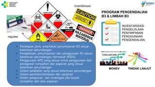 INVENTARISASI
PENGELOLAAN
PENYIMPANAN
PENGGUNAAN
PENGENDALIAN
PROGRAM PENGENDALIAN
B3 & LIMBAH B3
MONEV TINDAK LANJUT
regulasi
inventArisasi
• Penetapan jenis, area/lokasi penyimpanan B3 sesuai
ketentuan perundangan
• Pengelolaan, penyimpanan dan penggunaan B3 sesuai
ketentuan perundangan (termasuk MSDS)
• Penggunaan APD yang sesuai untuk penggunaan dan
penaganan tumpahan dan paparan yang sesuai
ketentuan perundangan
• Sistem pelabelan yang sesuai ketentuan perundangan
• Sistem pendokumentasian dan perijinan
• Sistem pelaporan dan investigasi jika terjadi
tumpahan dan atau paparan
 