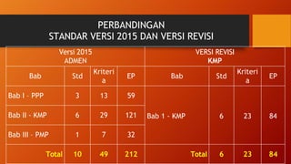 Versi 2015
ADMEN
VERSI REVISI
KMP
Bab Std
Kriteri
a
EP Bab Std
Kriteri
a
EP
Bab I – PPP 3 13 59
Bab 1 - KMP 6 23 84
Bab II - KMP 6 29 121
Bab III – PMP 1 7 32
Total 10 49 212 Total 6 23 84
PERBANDINGAN
STANDAR VERSI 2015 DAN VERSI REVISI
 