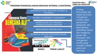 PROGRAM PENANGGULANGAN BENCANA INTERNAL & EKSTERNAL
TINDAK LANJUT
• strategi
komunikasi jika
terjadi bencana,
• manajemen
sumber daya,
• penyediaan
pelayanan dan
alternatifnya,
• identifikasi peran
dan tanggung
jawab tiap
karyawan, dan
• manajemen
konflik yang
mungkin terjadi
pada saat
bencana.
DISASTER DRILL
(SIMULASI DISASTER)
IDENTIFIKASI RISIKO BENCANA INTERNAL &
EKSTERNAL
HAZARD VULNERABILITY ASSESSMENT
EDUKASI & SIMULASI PENANGGULANGAN
BENCANA
MONEV
PEMBENTUKAN TIM TANGGAP/
PENANGGULANGAN BENCANA
PENYUSUNAN DISASTER PLAN
 