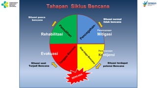 Situasi terdapat
potensi Bencana
Perencanaan
Kontijensi
Situasi saat
Terjadi Bencana
Evakuasi
Situasi pasca
bencana
Rehabilitasi
Situasi normal
tidak bencana
Perencanaan
Mitigasi
 