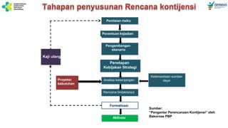 Penilaian risiko
Penentuan kejadian
Pengembangan
skenario
Penetapan
Kebijakan Strategi
Analisa kesenjangan
Rencana tindaklanjut
Formalisasi
Aktivasi
Proyeksi
kebutuhan
Ketersediaan sumber
daya
Kaji ulang
Sumber:
“Pengantar Perencanaan Kontijensi” oleh
Bakornas PBP
 