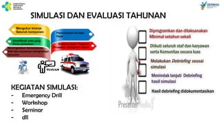 SIMULASI DAN EVALUASI TAHUNAN
TUJUAN
Mengukur kinerja
Seluruh komponen
Identifikasi area yang
Perlu perbaikan
Meningkatkan kemampuan
Staf dan karyawan menghadapi
bencana
Pemanfaatan Sumber
Daya
Implementasi: Program
Prosedur, Kebijakan terkait
KEGIATAN SIMULASI:
- Emergency Drill
- Workshop
- Seminar
- dll
Diprogramkan dan dilaksanakan
Minimal setahun sekali
Diikuti seluruh staf dan karyawan
serta Komunitas secara luas
Melakukan Debriefing seusai
simulasi
Menindak lanjuti Debriefing
hasil simulasi
Hasil debriefing didokumentasikan
 