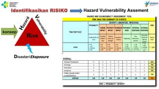 Hazard Vulnerability Assement
Risk
konsep
Disaster/Eksposure
 