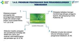 ELEMEN PENILAIAN
Dilakukan program
pencegahan dan
penanggulangan kebakaran
angka satu sampai angka
empat huruf d pada kriteria
1.4.1. (D, O, W)
Dilakukan inspeksi, pengujian
dan pemeliharaan terhadap alat
deteksi dini, alarm, jalur
evakuasi, serta keberfungsian
alat pemadam api. (D, O, W)
.
Dilakukan simulasi dan evaluasi
tahunan terhadap program
pengamanan kebakaran. (D, W)
Ditetapkan kebijakan larangan
merokok bagi petugas, pengguna
layanan, dan pengunjung di area
Puskesmas. (R)
1
2
3
4
1.4.5. PROGRAM PENCEGAHAN DAN PENANGGULANGAN
KEBAKARAN
 