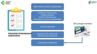 PROGRAM PENGAMANAN
KEBAKARAN
IDENTIFIKASI RISIKO KEBAKARAN
INSPEKSI, PENGUJIAN,
PEMELIHARAAN
SISTEM PROTEKSI &
PENANGGULANGAN KEBAKARAN
EDUKASI DAN SIMULASI:
PROTEKSI & EVAKUASI
JALUR EVAKUASI
LARANGAN MEROKOK
SK Larangan merokok
 
