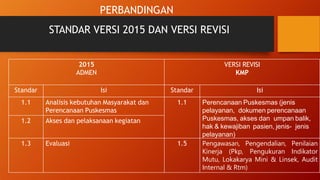2015
ADMEN
VERSI REVISI
KMP
Standar Isi Standar Isi
1.1 Analisis kebutuhan Masyarakat dan
Perencanaan Puskesmas
1.1 Perencanaan Puskesmas (jenis
pelayanan, dokumen perencanaan
Puskesmas, akses dan umpan balik,
hak & kewajiban pasien, jenis- jenis
pelayanan)
1.2 Akses dan pelaksanaan kegiatan
1.3 Evaluasi 1.5 Pengawasan, Pengendalian, Penilaian
Kinerja (Pkp, Pengukuran Indikator
Mutu, Lokakarya Mini & Linsek, Audit
Internal & Rtm)
PERBANDINGAN
STANDAR VERSI 2015 DAN VERSI REVISI
 