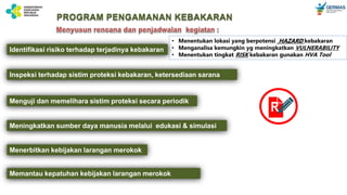 Identifikasi risiko terhadap terjadinya kebakaran
Inspeksi terhadap sistim proteksi kebakaran, ketersediaan sarana
Menguji dan memelihara sistim proteksi secara periodik
Meningkatkan sumber daya manusia melalui edukasi & simulasi
Menerbitkan kebijakan larangan merokok
Memantau kepatuhan kebijakan larangan merokok
PROGRAM PENGAMANAN KEBAKARAN
R
• Menentukan lokasi yang berpotensi HAZARD kebakaran
• Menganalisa kemungkin yg meningkatkan VULNERABILITY
• Menentukan tingkat RISK kebakaran gunakan HVA Tool
 
