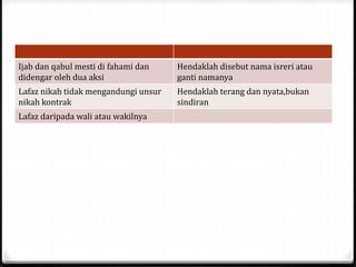 Ijab dan qabul mesti di fahami dan
didengar oleh dua aksi

Hendaklah disebut nama isreri atau
ganti namanya

Lafaz nikah tidak mengandungi unsur
nikah kontrak

Hendaklah terang dan nyata,bukan
sindiran

Lafaz daripada wali atau wakilnya

 