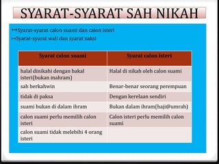 SYARAT-SYARAT SAH NIKAH
↦Syarat-syarat calon suami dan calon isteri
↦Syarat-syarat wali dan syarat saksi
Syarat calon suami

Syarat calon isteri

halal dinikahi dengan bakal
isteri{bukan mahram)

Halal di nikah oleh calon suami

sah berkahwin

Benar-benar seorang perempuan

tidak di paksa

Dengan kerelaan sendiri

suami bukan di dalam ihram

Bukan dalam ihram(haji@umrah)

calon suami perlu memilih calon
isteri

Calon isteri perlu memilih calon
suami

calon suami tidak melebihi 4 orang
isteri

 