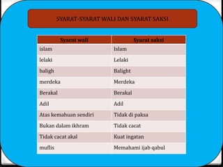 SYARAT-SYARAT WALI DAN SYARAT SAKSI
Syarat wali

Syarat saksi

islam

Islam

lelaki

Lelaki

baligh

Balight

merdeka

Merdeka

Berakal

Berakal

Adil

Adil

Atas kemahuan sendiri

Tidak di paksa

Bukan dalam ikhram

Tidak cacat

Tidak cacat akal

Kuat ingatan

muflis

Memahami ijab qabul

 