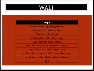 WALI
Bapa
Datuk sebelah bapa hingga ke atas
Saudara lelaki aeibu sebapa
Saudara lelaki sebapa
Anak saudara lelaki seibu sebapa
Anak saudara lelaki sebapa
Bapa saudara(sebelah bapa)seibu sebapa
Bapa saudara(sebelah bapa)sebapa
Anak saudara sebapa(sebelah bapa)seibu sebapa
Anak audara sebapa(sebelah bapa)sebapa
hakim

 