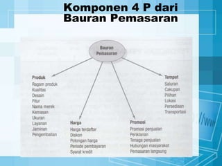 Komponen 4 P dari
Bauran Pemasaran
 