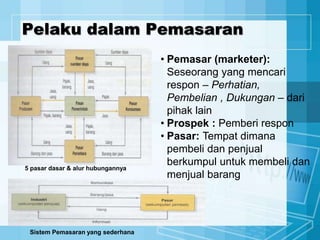 Pelaku dalam Pemasaran
5 pasar dasar & alur hubungannya
Sistem Pemasaran yang sederhana
• Pemasar (marketer):
Seseorang yang mencari
respon – Perhatian,
Pembelian , Dukungan – dari
pihak lain
• Prospek : Pemberi respon
• Pasar: Tempat dimana
pembeli dan penjual
berkumpul untuk membeli dan
menjual barang
 