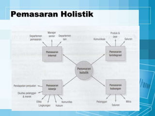 Pemasaran Holistik
 