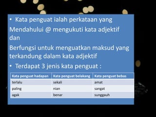 • Kata penguat ialah perkataan yang
Mendahului @ mengukuti kata adjektif
dan
Berfungsi untuk menguatkan maksud yang
terkandung dalam kata adjektif
• Terdapat 3 jenis kata penguat :
Kata penguat hadapan Kata penguat belakang Kata penguat bebas
terlalu sekali amat
paling nian sangat
agak benar sunggauh
 
