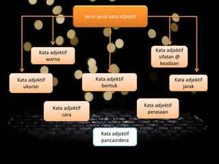 Jenis-jenis kata adjektif
Kata adjektif
warna
Kata adjektif
ukuran
Kata adjektif
bentuk
Kata adjektif
sifatan @
keadaan
Kata adjektif
jarak
Kata adjektif
cara
Kata adjektif
perasaan
Kata adjektif
pancaindera
 