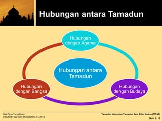 Tamadun Islam dan Tamadun Asia Edisi Kedua (TITAS)Hak Cipta Terpelihara
© Oxford Fajar Sdn Bhd (008974-T), 2012
Bab 1: 10
...
