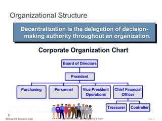 McGraw-Hill Education (Asia) Slide 11
Corporate Organization Chart
Purchasing Personnel Vice President
Operations
Treasurer Controller
Chief Financial
Officer
President
Board of Directors
Organizational Structure
Decentralization is the delegation of decision-
making authority throughout an organization.
Garrison, Noreen, Brewer, Cheng & Yuen
 