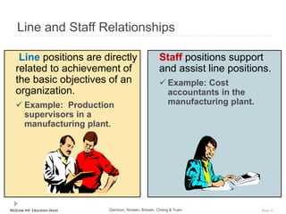 McGraw-Hill Education (Asia) Slide 12
Line and Staff Relationships
Line positions are directly
related to achievement of
the basic objectives of an
organization.
 Example: Production
supervisors in a
manufacturing plant.
Staff positions support
and assist line positions.
 Example: Cost
accountants in the
manufacturing plant.
Garrison, Noreen, Brewer, Cheng & Yuen
 