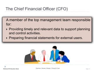 McGraw-Hill Education (Asia) Slide 13
The Chief Financial Officer (CFO)
A member of the top management team responsible
for:
 Providing timely and relevant data to support planning
and control activities.
 Preparing financial statements for external users.
Garrison, Noreen, Brewer, Cheng & Yuen
 