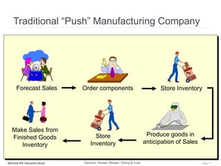 McGraw-Hill Education (Asia) Slide 17
Traditional “Push” Manufacturing Company
Forecast Sales Order components
Produce goods in
anticipation of Sales
Make Sales from
Finished Goods
Inventory
Store Inventory
Store
Inventory
Garrison, Noreen, Brewer, Cheng & Yuen
 