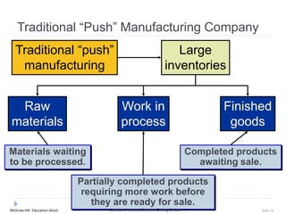 McGraw-Hill Education (Asia) Slide 18
Traditional “push”
manufacturing
Traditional “Push” Manufacturing Company
Large
inventories
Finished
goods
Raw
materials
Work in
process
Materials waiting
to be processed.
Completed products
awaiting sale.
Partially completed products
requiring more work before
they are ready for sale.
Garrison, Noreen, Brewer, Cheng & Yuen
 