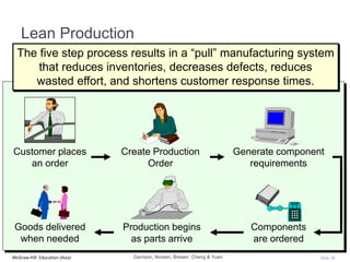 McGraw-Hill Education (Asia) Slide 20
Customer places
an order
Create Production
Order
Generate component
requirements
Production begins
as parts arrive
Goods delivered
when needed
Components
are ordered
Lean Production
The five step process results in a “pull” manufacturing system
that reduces inventories, decreases defects, reduces
wasted effort, and shortens customer response times.
Garrison, Noreen, Brewer, Cheng & Yuen
 