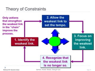 McGraw-Hill Education (Asia) Slide 23
4. Recognize that
the weakest link
is no longer so.
1. Identify the
weakest link.
2. Allow the
weakest link to
set the tempo.
3. Focus on
improving
the weakest
link.
Only actions
that strengthen
the weakest link
in the “chain”
improve the
process.
Theory of Constraints
Garrison, Noreen, Brewer, Cheng & Yuen
 