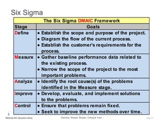 McGraw-Hill Education (Asia) Slide 25
Six Sigma
Stage Goals
Define ● Establish the scope and purpose of the project.
● Diagram the flow of the current process.
● Establish the customer's requirements for the
process.
Measure ● Gather baseline performance data related to
the existing process.
● Narrow the scope of the project to the most
important problems.
Analyze ● Identify the root cause(s) of the problems
identified in the Measure stage.
Improve ● Develop, evaluate, and implement solutions
to the problems.
Control ● Ensure that problems remain fixed.
● Seek to improve the new methods over time.
The Six Sigma DMAIC Framework
Garrison, Noreen, Brewer, Cheng & Yuen
 