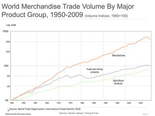 McGraw-Hill Education (Asia) Slide 3
World Merchandise Trade Volume By Major
Product Group, 1950-2009 (Volume Indices, 1950=100)
Manufactures
Fuels and mining
products
Agricultural
products
100
1000
10000
1950 1955 1960 1965 1970 1975 1980 1985 1990 1995 2000 2005
Log. scale
5000
2500
500
250
Source: World Trade Organization, International Trade Statistic 2010
Garrison, Noreen, Brewer, Cheng & Yuen
 