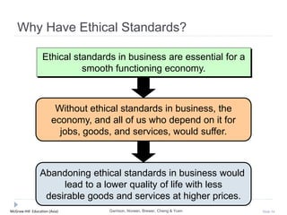 McGraw-Hill Education (Asia) Slide 34
Abandoning ethical standards in business would
lead to a lower quality of life with less
desirable goods and services at higher prices.
Why Have Ethical Standards?
Without ethical standards in business, the
economy, and all of us who depend on it for
jobs, goods, and services, would suffer.
Ethical standards in business are essential for a
smooth functioning economy.
Garrison, Noreen, Brewer, Cheng & Yuen
 