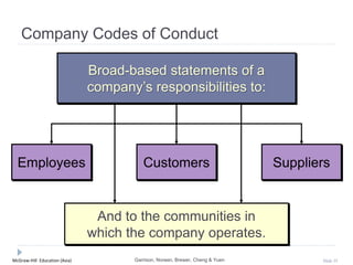 McGraw-Hill Education (Asia) Slide 35
Company Codes of Conduct
Employees Customers Suppliers
And to the communities in
which the company operates.
Broad-based statements of a
company’s responsibilities to:
Garrison, Noreen, Brewer, Cheng & Yuen
 