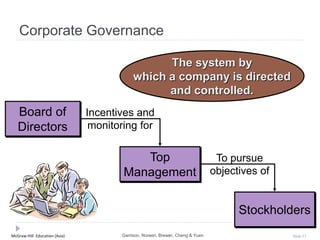 McGraw-Hill Education (Asia) Slide 37
Corporate Governance
The system by
which a company is directed
and controlled.
Board of
Directors
Top
Management
Stockholders
To pursue
objectives of
Incentives and
monitoring for
Garrison, Noreen, Brewer, Cheng & Yuen
 