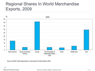 McGraw-Hill Education (Asia) Slide 4
0
5
10
15
20
25
30
35
40
45
North America South and Central
America
Europe Commonwealth of
Independent States
(CIS)
Africa Middle East Asia
2009
Source: World Trade Organization, International Trade Statistic 2010
%
Regional Shares In World Merchandise
Exports, 2009
Garrison, Noreen, Brewer, Cheng & Yuen
 