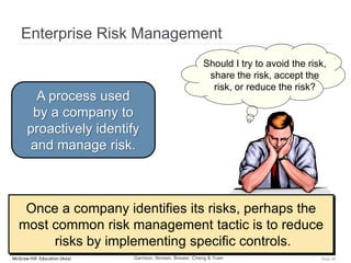 McGraw-Hill Education (Asia) Slide 40
Enterprise Risk Management
A process used
by a company to
proactively identify
and manage risk.
Once a company identifies its risks, perhaps the
most common risk management tactic is to reduce
risks by implementing specific controls.
Should I try to avoid the risk,
share the risk, accept the
risk, or reduce the risk?
Garrison, Noreen, Brewer, Cheng & Yuen
 