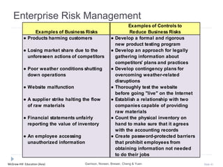 McGraw-Hill Education (Asia) Slide 41
Enterprise Risk Management
Examples of Controls to
Examples of Business Risks Reduce Business Risks
● Products harming customers ● Develop a formal and rigorous
new product testing program
● Losing market share due to the ● Develop an approach for legally
unforeseen actions of competitors gathering information about
competitors' plans and practices
● Poor weather conditions shutting ● Develop contingency plans for
down operations overcoming weather-related
disruptions
● Website malfunction ● Thoroughly test the website
before going "live" on the Internet
● A supplier strike halting the flow ● Establish a relationship with two
of raw materials companies capable of providing
raw materials
● Financial statements unfairly ● Count the physical inventory on
reporting the value of inventory hand to make sure that it agrees
with the accounting records
● An employee accessing ● Create password-protected barriers
unauthorized information that prohibit employees from
obtaining information not needed
to do their jobs
Garrison, Noreen, Brewer, Cheng & Yuen
 