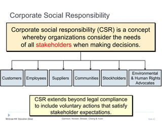 McGraw-Hill Education (Asia) Slide 42
Corporate Social Responsibility
CSR extends beyond legal compliance
to include voluntary actions that satisfy
stakeholder expectations.
Corporate social responsibility (CSR) is a concept
whereby organizations consider the needs
of all stakeholders when making decisions.
Customers Employees CommunitiesSuppliers Stockholders
Environmental
& Human Rights
Advocates
Garrison, Noreen, Brewer, Cheng & Yuen
 