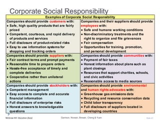 McGraw-Hill Education (Asia) Slide 43
Corporate Social Responsibility
Companies should provide customers with: Companies and their suppliers should provide
● Safe, high quality products that are fairly employees with:
priced ● Safe and humane working conditions
● Competent, courteous, and rapid delivery ● Non-discriminatory treatments and the
of products and services right to organize and file grievances
● Full disclosure of product-related risks ● Fair compensation
● Easy to use information systems for ● Opportunities for training, promotion,
shopping and tracking orders and personal development
Companies should provide suppliers with: Companies should provide communities with:
● Fair contract terms and prompt payments ● Payment of fair taxes
● Reasonable time to prepare orders ● Honest information about plans such as
● Hassle-free acceptance of timely and plant closings
complete deliveries ● Resources that support charities, schools,
● Cooperative rather than unilateral and civic activities
actions ● Reasonable access to media sources
Companies should provide stockholders with: Companies should provide environmental
● Competent management and human rights advocates with:
● Easy access to complete and accurate ● Greenhouse gas emissions data
financial information ● Recycling and resource conservation data
● Full disclosure of enterprise risks ● Child labor transparency
● Honest answers to knowledgeable ● Full disclosure of suppliers located in
questions developing countries
Examples of Corporate Social Responsibility
Garrison, Noreen, Brewer, Cheng & Yuen
 