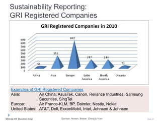 McGraw-Hill Education (Asia) Slide 45
Sustainability Reporting:
GRI Registered Companies
Garrison, Noreen, Brewer, Cheng & Yuen
Examples of GRI Registered Companies
Asia: Air China, AsusTek, Canon, Reliance Industries, Samsung
Securities, SingTel
Europe: Air France-KLM, BP, Daimler, Nestle, Nokia
United States: AT&T, Dell, ExxonMobil, Intel, Johnson & Johnson
 
