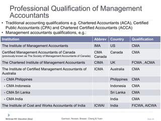 McGraw-Hill Education (Asia) Slide 46
Professional Qualification of Management
Accountants
Garrison, Noreen, Brewer, Cheng & Yuen
• Traditional accounting qualifications e.g. Chartered Accountants (ACA), Certified
Public Accountants (CPA) and Chartered Certified Accountants (ACCA)
• Management accountants qualifications, e.g.:
Institution Abbrev Country Qualification
The Institute of Management Accountants IMA US CMA
Certified Management Accountants of Canada
(previously known as The Society of Management Accountants of Canada)
CMA
Canada
Canada CMA
The Chartered Institute of Management Accountants CIMA UK FCMA , ACMA
The Institute of Certified Management Accountants of
Australia
ICMA Australia CMA
- CMA Philippines Philippines CMA
- CMA Indonesia Indonesia CMA
- CMA Sri Lanka Sri Lanka CMA
- CMA India India CMA
The Institute of Cost and Works Accountants of India ICWAI India FICWA, AICWA
 