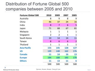 McGraw-Hill Education (Asia) Slide 5
Distribution of Fortune Global 500
companies between 2005 and 2010
Fortune Global 500 2010 2009 2007 2005
Australia 8 9 8 9
China 46 37 24 16
India 8 7 6 5
Japan 71 68 67 81
Malaysia 1 1 1 1
Singapore 2 2 1 1
South Korea 10 14 14 11
Taiwan 8 6 6 2
Thailand 1 1 1 1
Asia Pacific 155 145 128 127
US 139 140 162 176
Canada 11 14 16 13
Europe 184 188 183 178
Others 11 13 11 6
500 500 500 500
Garrison, Noreen, Brewer, Cheng & Yuen
 