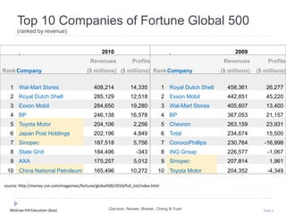 McGraw-Hill Education (Asia) Slide 6
Top 10 Companies of Fortune Global 500
(ranked by revenue)
2010 2009
RankCompany
Revenues Profits
RankCompany
Revenues Profits
($ millions) ($ millions) ($ millions) ($ millions)
1 Wal-Mart Stores 408,214 14,335 1 Royal Dutch Shell 458,361 26,277
2 Royal Dutch Shell 285,129 12,518 2 Exxon Mobil 442,851 45,220
3 Exxon Mobil 284,650 19,280 3 Wal-Mart Stores 405,607 13,400
4 BP 246,138 16,578 4 BP 367,053 21,157
5 Toyota Motor 204,106 2,256 5 Chevron 263,159 23,931
6 Japan Post Holdings 202,196 4,849 6 Total 234,674 15,500
7 Sinopec 187,518 5,756 7 ConocoPhillips 230,764 -16,998
8 State Grid 184,496 -343 8 ING Group 226,577 -1,067
9 AXA 175,257 5,012 9 Sinopec 207,814 1,961
10 China National Petroleum 165,496 10,272 10 Toyota Motor 204,352 -4,349
Garrison, Noreen, Brewer, Cheng & Yuen
source: http://money.cnn.com/magazines/fortune/global500/2010/full_list/index.html
 
