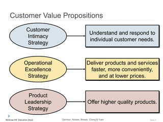 McGraw-Hill Education (Asia) Slide 9
Customer Value Propositions
Understand and respond to
individual customer needs.
Customer
Intimacy
Strategy
Operational
Excellence
Strategy
Deliver products and services
faster, more conveniently,
and at lower prices.
Product
Leadership
Strategy
Offer higher quality products.
Garrison, Noreen, Brewer, Cheng & Yuen
 