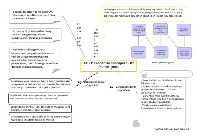 Bab 1 Pedagogy Mind Map