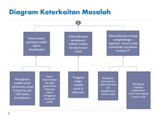 Diagram Keterkaitan Masalah
Peningkatan
jumlah social
movement, social
enterprise, dan
CSR belum
dimanfaatkan
Sistem
desentralisasi
dan open
government
Indonesia
belum
menggarap
partisipasi
publik
Potensi besar
partisipasi publik
belum
dimanfaatkan
Dibutuhkannya strategi
pengembangan
kapasitas inovasi sosial
stakeholder perubahan
berbasis IT
Dibutuhkannya
pendekatan
holistik melalui
konsep inovasi
sosial
Tingginya
angka
masalah
sosial di
Indonesia
Rendahnya
kapasitas
stakeholders
untuk menerapkan
inovasi sosial
Rendahnya
kemampuan
akses informasi
dan
pengetahuan
inovasi sosial
1
 