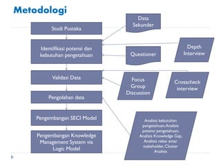 Metodologi
Pengembangan Knowledge
Management System via
Logic Model
Identifikasi potensi dan
kebutuhan pengetahuan
Studi Pustaka
Validasi Data
Pengolahan data
Pengembangan SECI Model
Focus
Group
Discussion
Crosscheck
interview
Analisis kebutuhan
pengetahuan,Analisis
potensi pengetahuan,
Analisis Knowledge Gap,
Analisis relasi antar
stakeholder, Cluster
Analisis
Depth
Interview
Data
Sekunder
Questioner
 